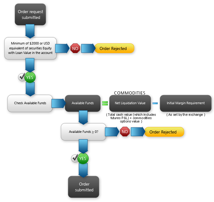 Trade commodity options