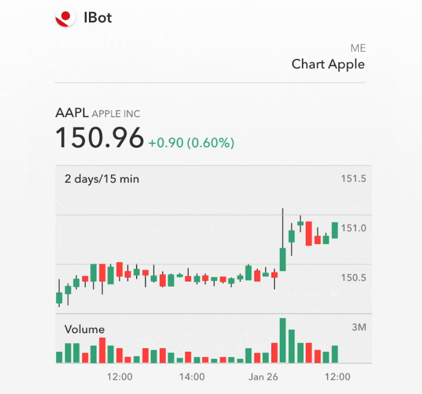 Aapl Interactive Chart