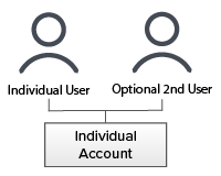 Cuenta individual