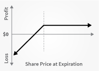 Options d'achat couvertes