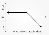 Options de vente couvertes