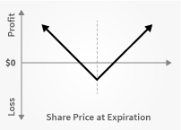 Position longue sur option d'achat ou de vente