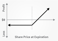 Position longue sur option d'achat