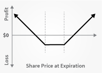 Position longue sur option d'achat ou de vente