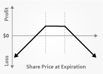 Position courte sur option d'achat ou de vente