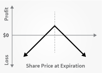 Position courte sur option d'achat ou de vente