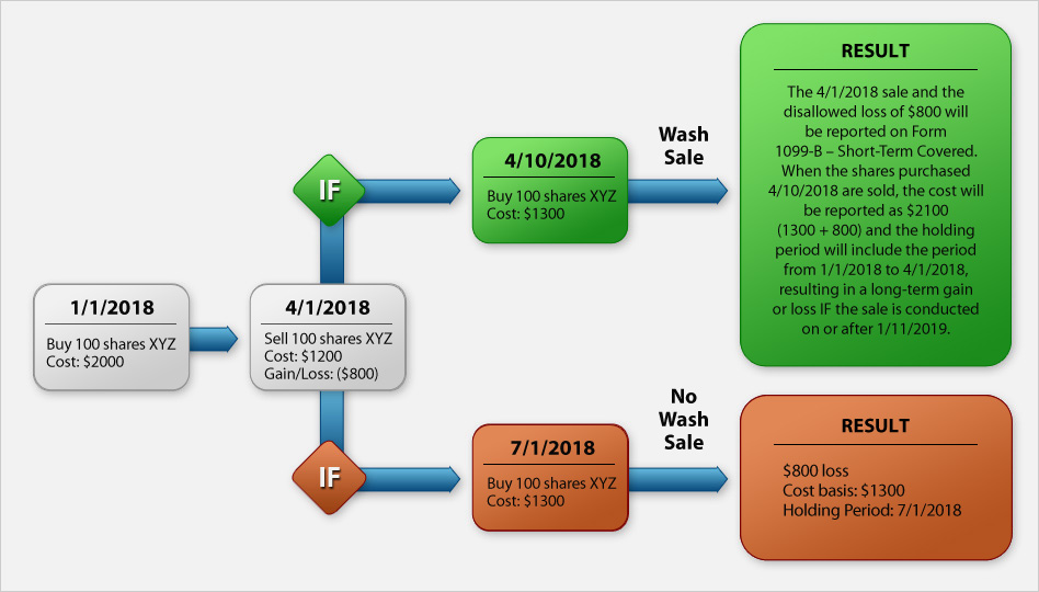 Wash-Sales-Regel