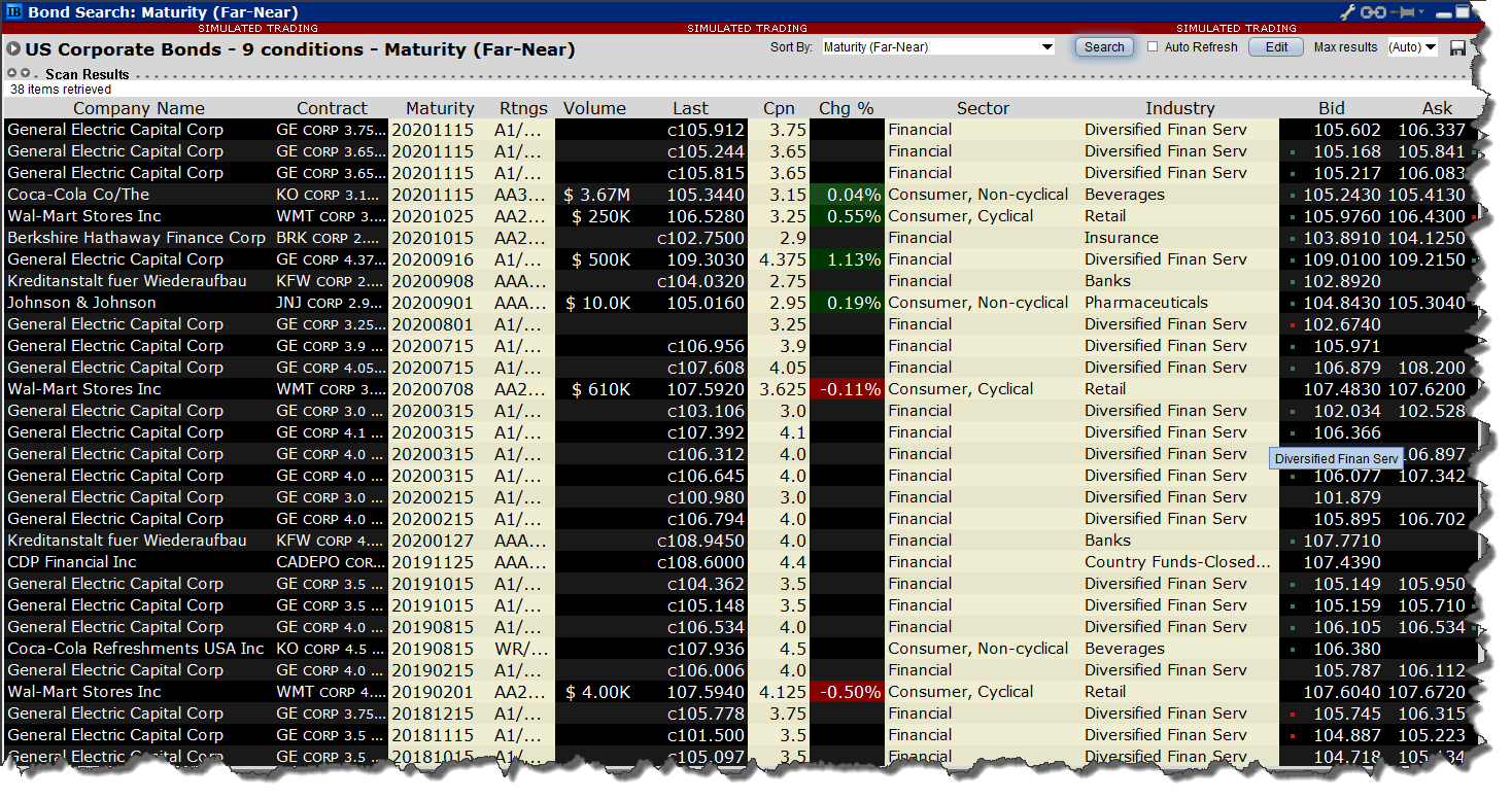 Staatspapiere (Bills, Notes und Bonds)