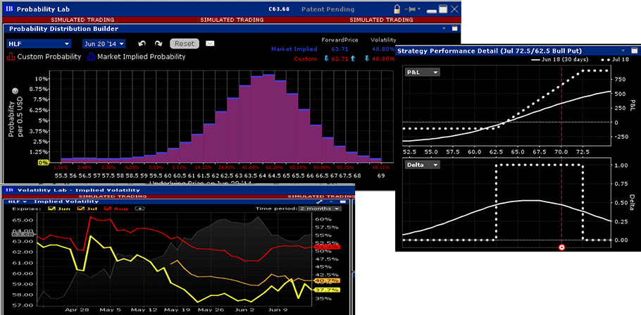 Options Labs de IB