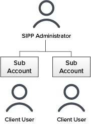 Grafico della struttura dei conti SIPP