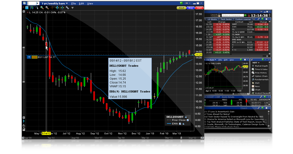 Grafici azionari di Chart Trader