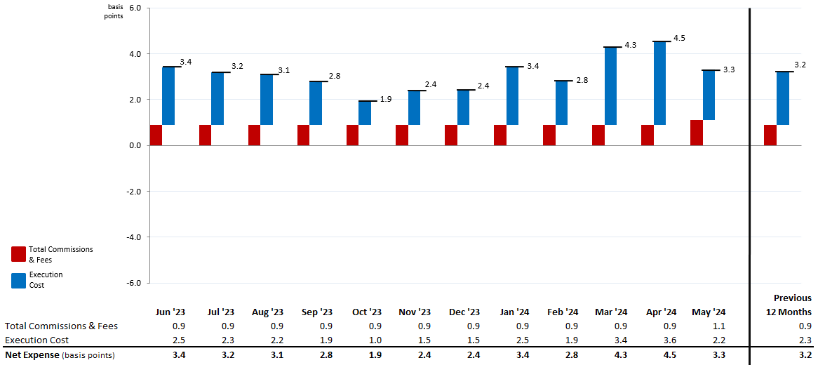 MNS Stock Trading Expense Summary