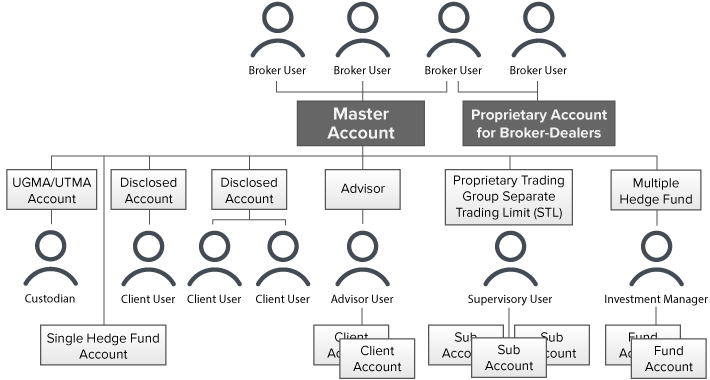 Courtier introducteur - Structure des comptes Courtage en transparence