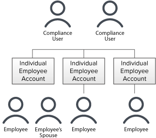 Estructura EmployeeTrack