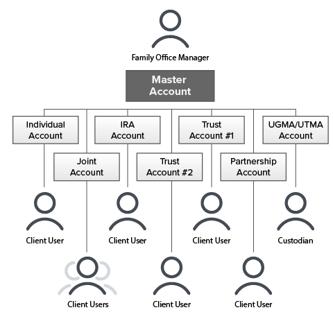 Estructura de cuenta de gestión del patrimonio familiar