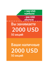 Пример маржинальной сделки с акциями