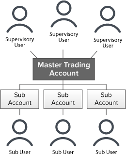 Proprietary Trader - Limite de trading distincte (STL)